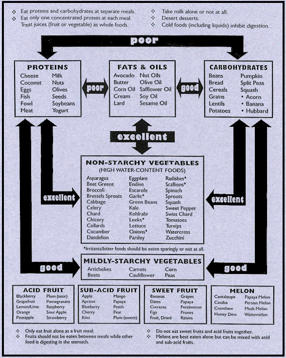 Food Combining Chart Made Easy Food Combining Chart Made Easy