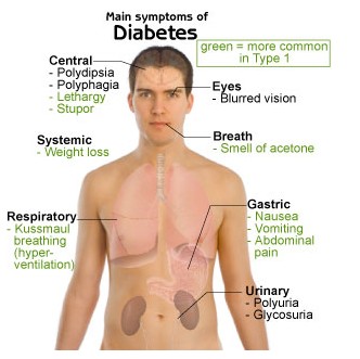 Diabtes Symptoms