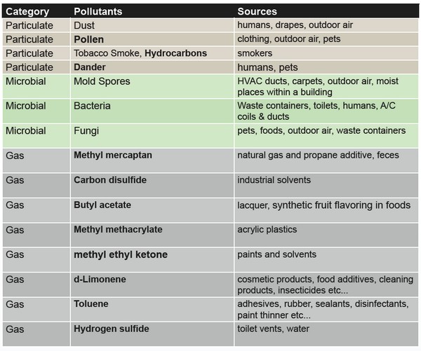 Pollutants