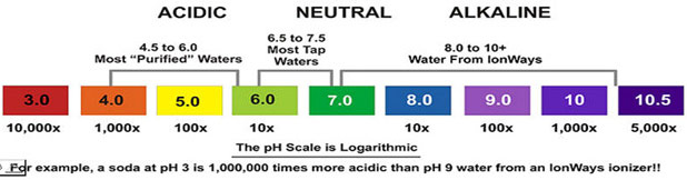 pH range