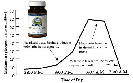 Melatonin