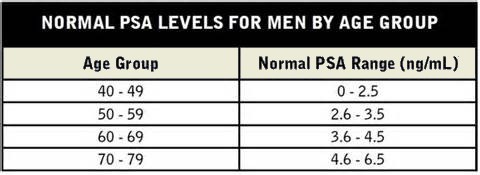 Psa Free Levels Age Chart